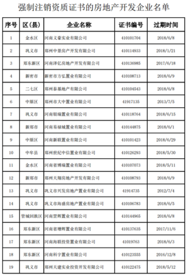 鄭州市房管局注銷83家房企資質證書 | 名單