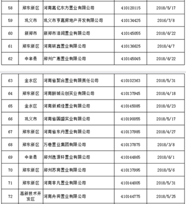 鄭州83家房地產(chǎn)開發(fā)企業(yè)資質(zhì)被強制注銷 看看都有誰